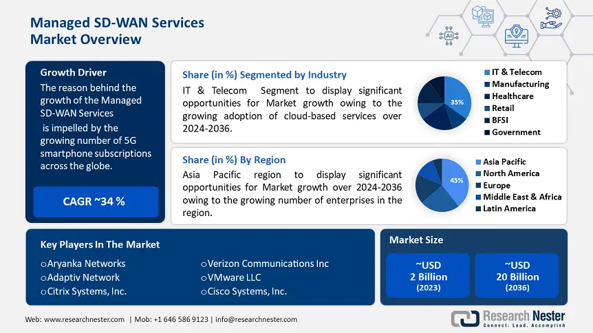 Managed SD-WAN Services Market overview